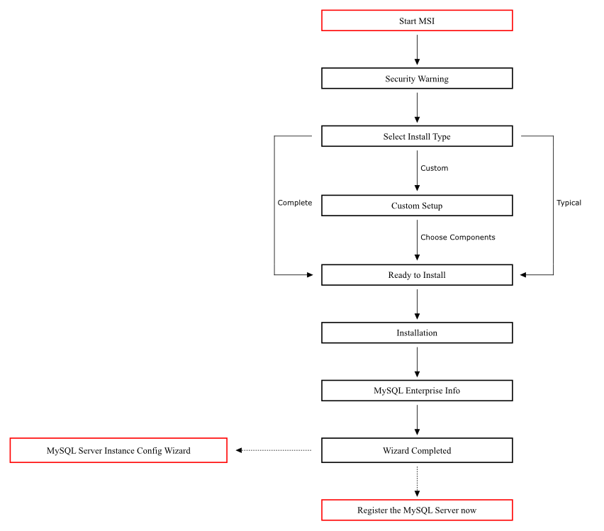 Installation Workflow for Windows using MSI
          Installer