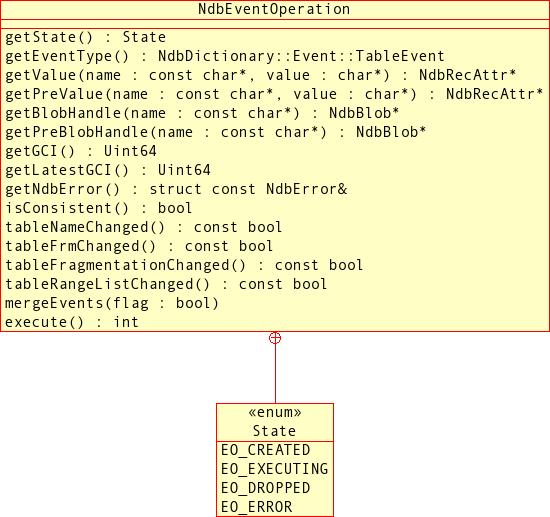 Public methods of the
          NdbEventOperation class.