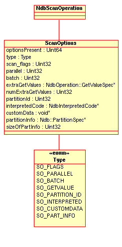 NdbScanOperation::ScanOptions
          structure