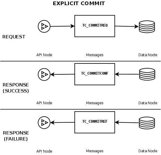 Messages exchanged in explicit commit
              operation