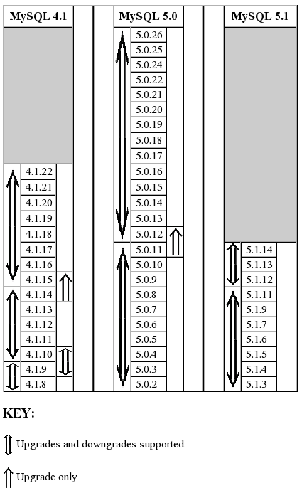 MySQL サーバーバージョンの MySQL
          Cluster
          のアップグレード/ダウングレード