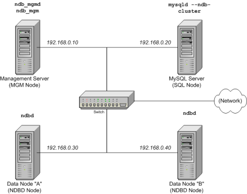 MySQL Cluster Multi-Computer
            Setup