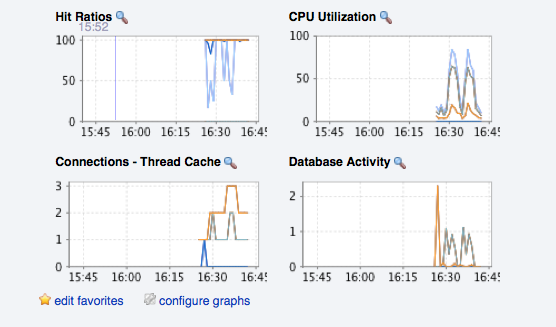 MySQL Enterprise Dashboard: The Graphs panel