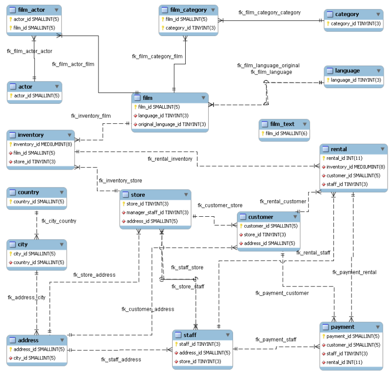 The sakila EER
          diagram