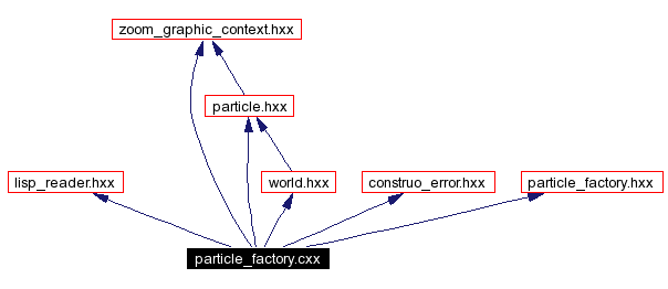 Include dependency graph